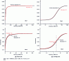 Figure 8 - Saturation curves obtained with expressions (18) (Hercher) and (22) (approximation) for two types of data