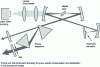 Figure 3 - Example of a 4-mirror resonator (diode-pumped laser) used with SESAM as a saturable absorber material to achieve "Passive Mode-Locking" laser operation.