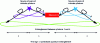 Figure 3 - Generating a pair of distant entangled photons: quantum repeater