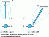 Figure 6 - Examples of level diagrams for initializing (a) and reading (b ) a qubit