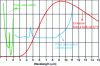 Figure 15 - Attenuation of silica and chalcogenide glass fibers in relation to blackbody emissions near room temperature