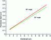 Figure 19 - Dp penetration depth of the evanescent field as a function of wavelength