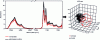 Figure 23 - Infrared spectra of healthy and cirrhotic human sera and PCA map obtained through statistical analysis