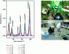 Figure 25 - Infrared absorption spectra of water taken from the inlet of a wastewater treatment plant (WWTP) doped with a mixture of hydrocarbons and photographs of samples taken from piezometers in the Lisses area and at the Rennes WWTP. (courtesy of BRGM and IFREMER)