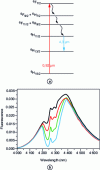 Figure 26 - Simplified energy diagram of Dy3+ showing excitation at 920 nm and mid-infrared emission at 4.3 μm and dysprosium fluorescence and absorption band for varying CO2 concentrations.