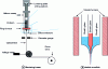 Figure 6 - Fibre-drawing tower and double-crucible furnace