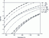 Figure 11 - Fluoride vapor pressure curves at the base of fluoride glasses