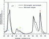 Figure 14 - RGB emissions in a Pr3+-doped ZBLA glass waveguide