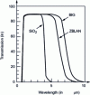 Figure 2 - Transparency ranges for fluoride glasses and silica