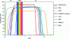 Figure 3 - Theoretical transmission spectra of different materials (1 mm thick) calculated using OPTIMATR software, illustrating their ideal transparency window (after [23]).