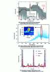 Figure 13 - Capturing extreme events with guided optics