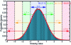 Figure 2 - Histogram of probability density (blue bars) constructed from 100,000 random draws following a Gaussian distribution centered at 0 and with standard deviation σ = 1
