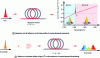 Figure 7 - Chromatic dispersion and non-linearity