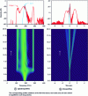 Figure 9 - Example of short pulse propagation in a PCF fiber with evolution of spectral and temporal profiles in false color (lower panels).