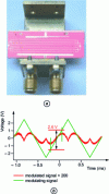 Figure 18 - Mach-Zehnder modulator based on electro-optic polymer (PMMA-DR1/70-30 grafted) with a figure-of-merit ...