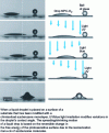 Figure 13 - Displacement of a liquid droplet on a surface modified with a chemisorbed azobenzene monolayer (reproduced with permission from [35])