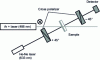 Figure 14 - Experimental set-up for measuring the birefringence of an azopolymer thin film