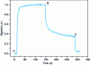 Figure 15 - Writing and erasing sequence on a sample composed of multi-layers of azo material [42]