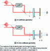 Figure 13 - Experimental setup used to measure second-order nonlinear autocorrelation