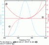 Figure 2 - Spectral intensity (blue) and spectral phases (red) for three pulse shapes