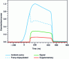 Figure 13 - Time profiles of incident pump, depopulated pump, signal and complementary pulses for a transient OPO