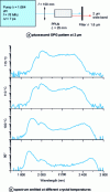 Figure 18 - Example of an experimental picosecond OPG (a ) and spectrum emitted at different crystal temperatures (b )