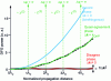 Figure 2 - Power generated by frequency difference (DFG) as a function of the length of nonlinear material traversed, normalized to the coherence length, in the cases of perfect phase matching, quasi-phase matching and phase mismatching.