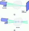 Figure 26 - Schematic diagram of lidar with detection of the signal backscattered by (a ) a topographic target and (b ) aerosols.