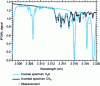 Figure 27 - Simultaneous remote measurement of water vapour and atmospheric methane using a medium-range lidar based on an optical parametric source