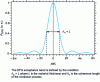 Figure 3 - Power generated by frequency difference (DFG) as a function of phase detuning parameter