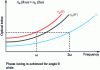 Figure 4 - Illustration of phase tuning by birefringence in the case of a frequency doubling process