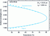 Figure 5 - Temperature quasi-phase-matching curve and experimental points for a PPLN OPO