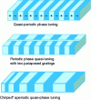 Figure 6 - Schematic representation of several quasi-phase matching patterns