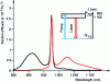 Figure 10 - Effective emission and absorption cross sections of the ytterbium ion in an optical fiber as a function of wavelength. Insert: ytterbium ion spectroscopy