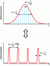Figure 15 - Spectral and temporal characteristics of a mode-locked laser