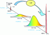 Figure 17 - Schematic diagram of ultrashort pulse amplification by pulse stretching/compression