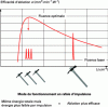 Figure 11 - Typical evolution of ablation efficiency e with laser fluence