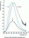 Figure 1 - Fluorescence spectrum of titanium-doped sapphire (after [3])