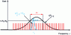 Figure 11 - Gain condition modified by a spectral filter in the T = 1 transmission cavity at frequency ν1. Case of a cavity large enough for the condition on the frequency to be always verified by at least one longitudinal mode