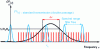 Figure 13 - Combing of frequencies transmitted by a standard and conditions on gain and frequency in the laser