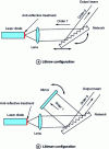 Figure 22 - Different types of external cavities for tunable laser diodes