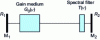 Figure 5 - Schematic diagram of a linear cavity comprising a gain medium and (optionally) a spectral filter