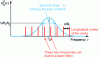 Figure 6 - Graphical representation of gain and frequency conditions