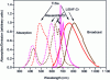 Figure 16 - Absorption (dotted lines) and emission (solid lines) spectra of Ti:sapphire (Ti:Sa, in π polarization), LiSAF:Cr (LiSrAlF6:Cr, in π polarization) and alexandrite (BeAl2O4:Cr, in E//b polarization) laser crystals.