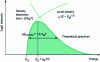 Figure 11 - Forming the spectrum of a light-emitting diode