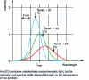 Figure 12 - LED color evolution with junction temperature