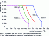 Figure 17 - Abacus showing the dependence of the lifetime of a Luxeon K2 LED (B50, L70) on junction current and temperature (Luxeon doc.)