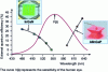 Figure 8 - External quantum efficiency of two families of light-emitting diodes as a function of emission wavelength (350 mA, 25°C)