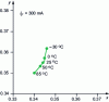 Figure 14 - Evolution of the color point of a white LED as a function of ambient temperature (Nichia NS6W083 document)