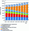 Figure 3 - Number of luminaire units sold by lamp technology [3].